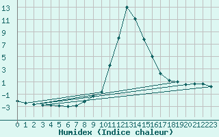 Courbe de l'humidex pour Sjenica