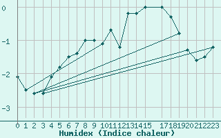 Courbe de l'humidex pour Pasvik