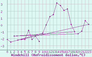 Courbe du refroidissement olien pour Glenanne