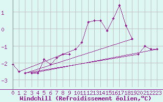 Courbe du refroidissement olien pour Hoyerswerda
