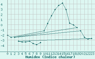 Courbe de l'humidex pour Nancy - Essey (54)