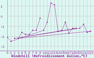 Courbe du refroidissement olien pour Wels / Schleissheim