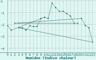 Courbe de l'humidex pour Einsiedeln