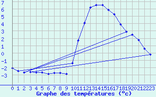 Courbe de tempratures pour Fains-Veel (55)