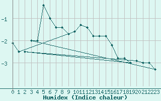 Courbe de l'humidex pour Josvafo