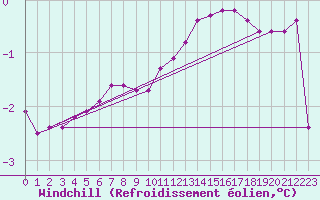 Courbe du refroidissement olien pour Vaeroy Heliport