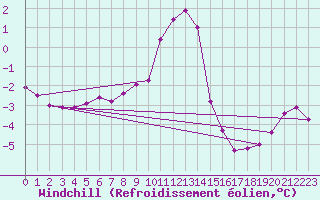 Courbe du refroidissement olien pour Harstena