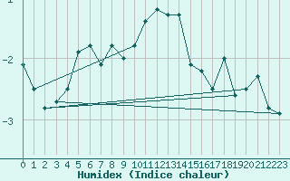 Courbe de l'humidex pour Robiei