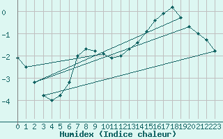 Courbe de l'humidex pour Pietarsaari Kallan