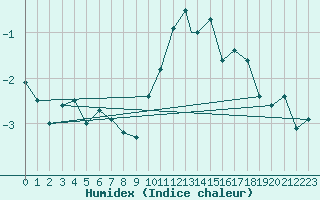 Courbe de l'humidex pour Burgos (Esp)