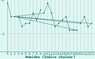 Courbe de l'humidex pour Col Agnel - Nivose (05)