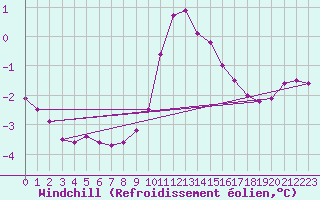 Courbe du refroidissement olien pour Sletterhage 