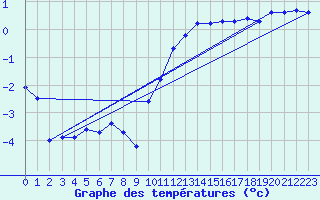 Courbe de tempratures pour Mende - Chabrits (48)