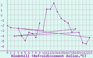 Courbe du refroidissement olien pour Dellach Im Drautal