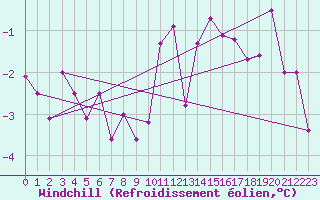 Courbe du refroidissement olien pour Bad Marienberg