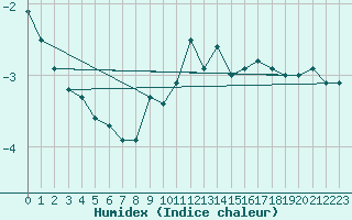 Courbe de l'humidex pour Carlsfeld