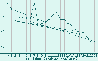 Courbe de l'humidex pour Great Dun Fell