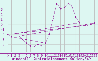 Courbe du refroidissement olien pour Trelly (50)