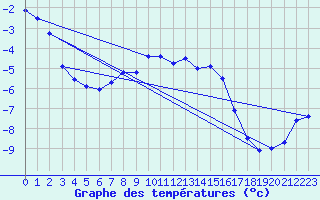 Courbe de tempratures pour Parpaillon - Nivose (05)
