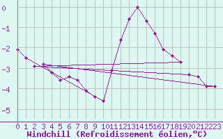 Courbe du refroidissement olien pour Pinsot (38)