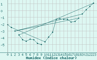 Courbe de l'humidex pour Valleroy (54)