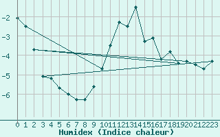 Courbe de l'humidex pour Disentis