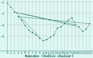 Courbe de l'humidex pour Inari Saariselka