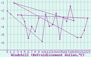 Courbe du refroidissement olien pour Egolzwil