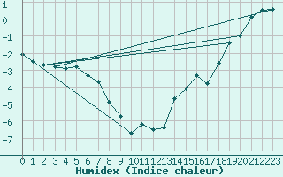 Courbe de l'humidex pour Arjeplog