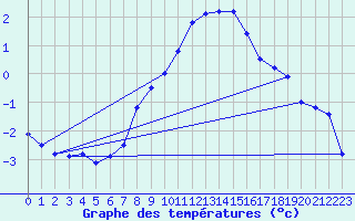 Courbe de tempratures pour Aflenz