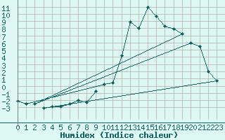 Courbe de l'humidex pour Bonneville (74)