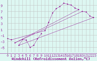 Courbe du refroidissement olien pour Chambry / Aix-Les-Bains (73)