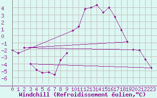 Courbe du refroidissement olien pour Lerida (Esp)