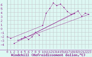 Courbe du refroidissement olien pour Valladolid