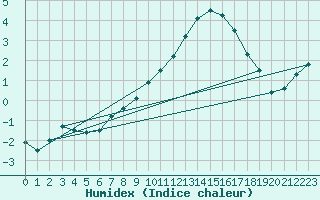 Courbe de l'humidex pour Mlawa