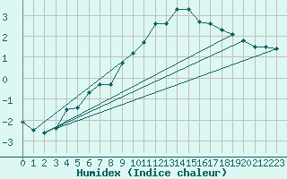 Courbe de l'humidex pour Stoetten