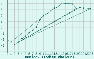 Courbe de l'humidex pour Valle