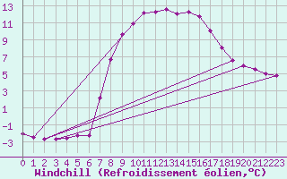 Courbe du refroidissement olien pour Waidhofen an der Ybbs