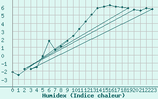 Courbe de l'humidex pour Prestwick Rnas