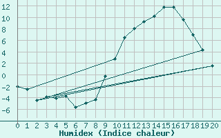 Courbe de l'humidex pour Tomelloso