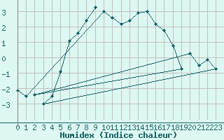 Courbe de l'humidex pour Pakri