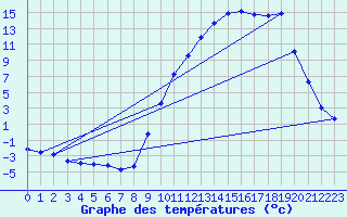 Courbe de tempratures pour Selonnet (04)