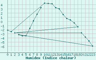 Courbe de l'humidex pour Ylivieska Airport