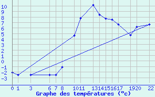 Courbe de tempratures pour Dourbes (Be)