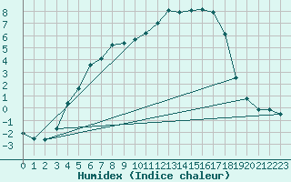 Courbe de l'humidex pour Joensuu Linnunlahti