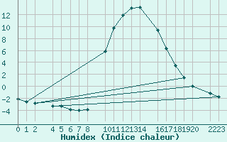 Courbe de l'humidex pour Bielsa