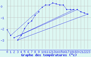 Courbe de tempratures pour Wahlsburg-Lippoldsbe