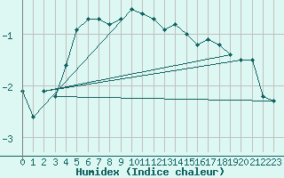 Courbe de l'humidex pour Bad Mitterndorf