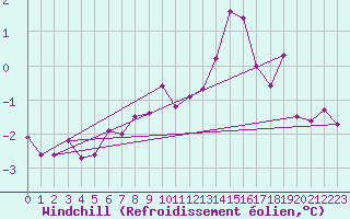 Courbe du refroidissement olien pour Le Talut - Belle-Ile (56)