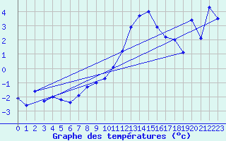 Courbe de tempratures pour Katschberg